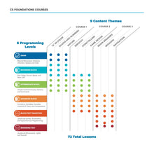 Load image into Gallery viewer, Sphero Computer Science Foundations - Course 3